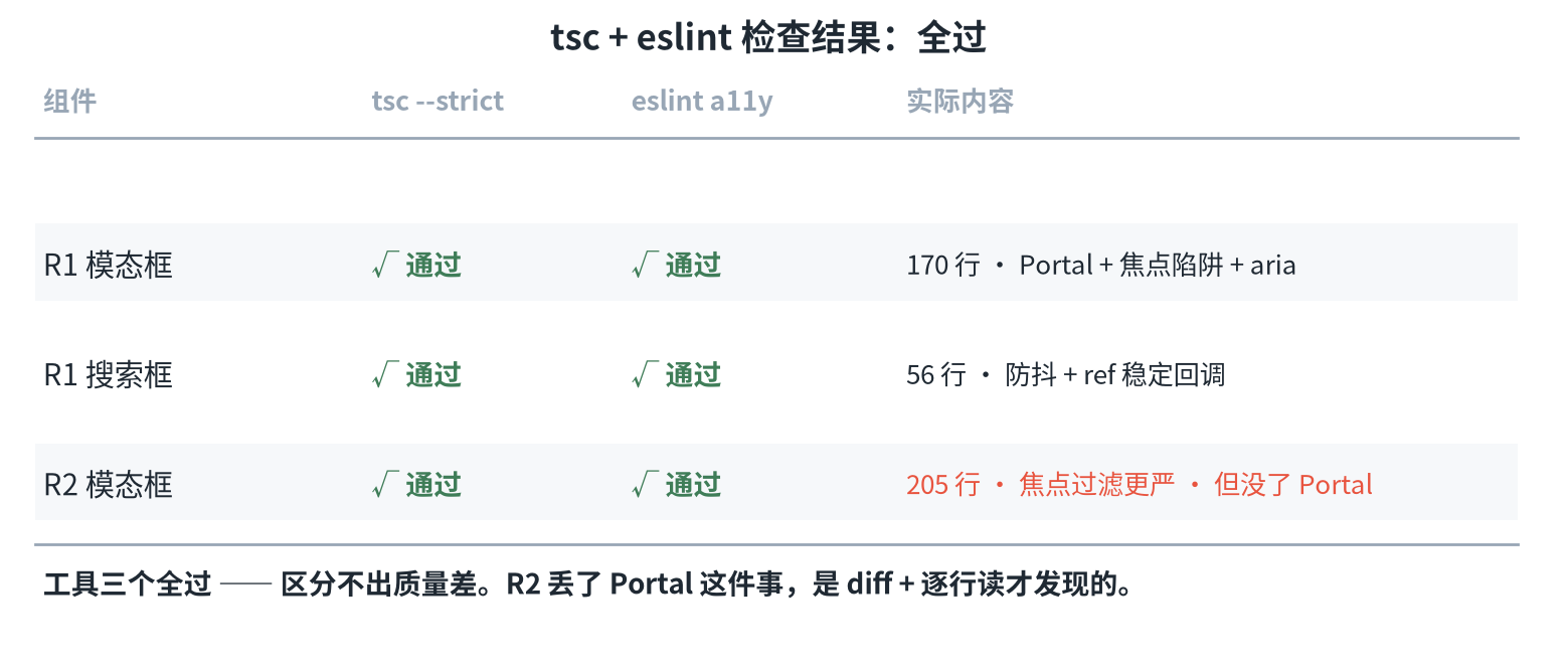 工具全过,差异只能靠读代码找出来——这本身就是个结论