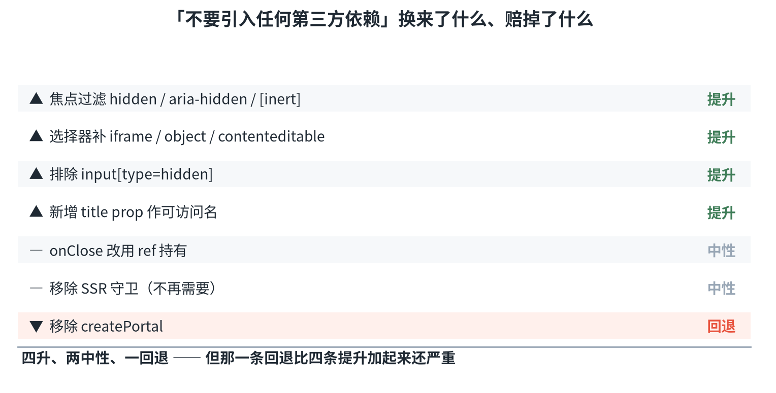 一句「不要引入任何第三方依赖」,换来焦点过滤的提升,赔掉了 Portal