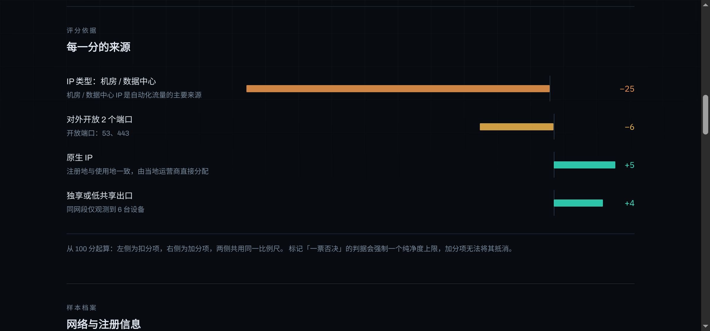 「每一分的来源」:四条判据各一行,横向条形图按分值长短排列,右侧标 −25 / −6 / +5 / +4