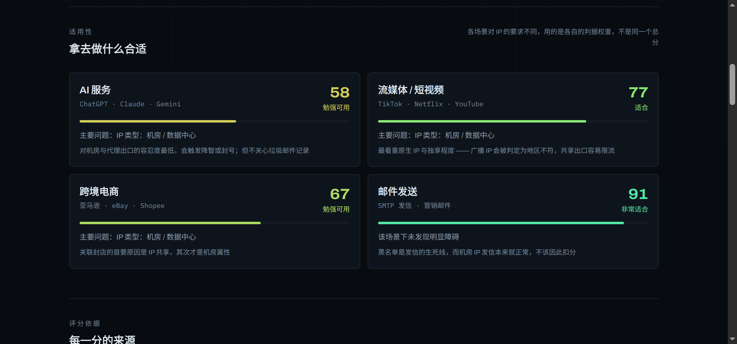 四个场景卡片:AI 服务 58「勉强可用」、流媒体 77「适合」、跨境电商 67「勉强可用」、邮件发送 91「非常适合」