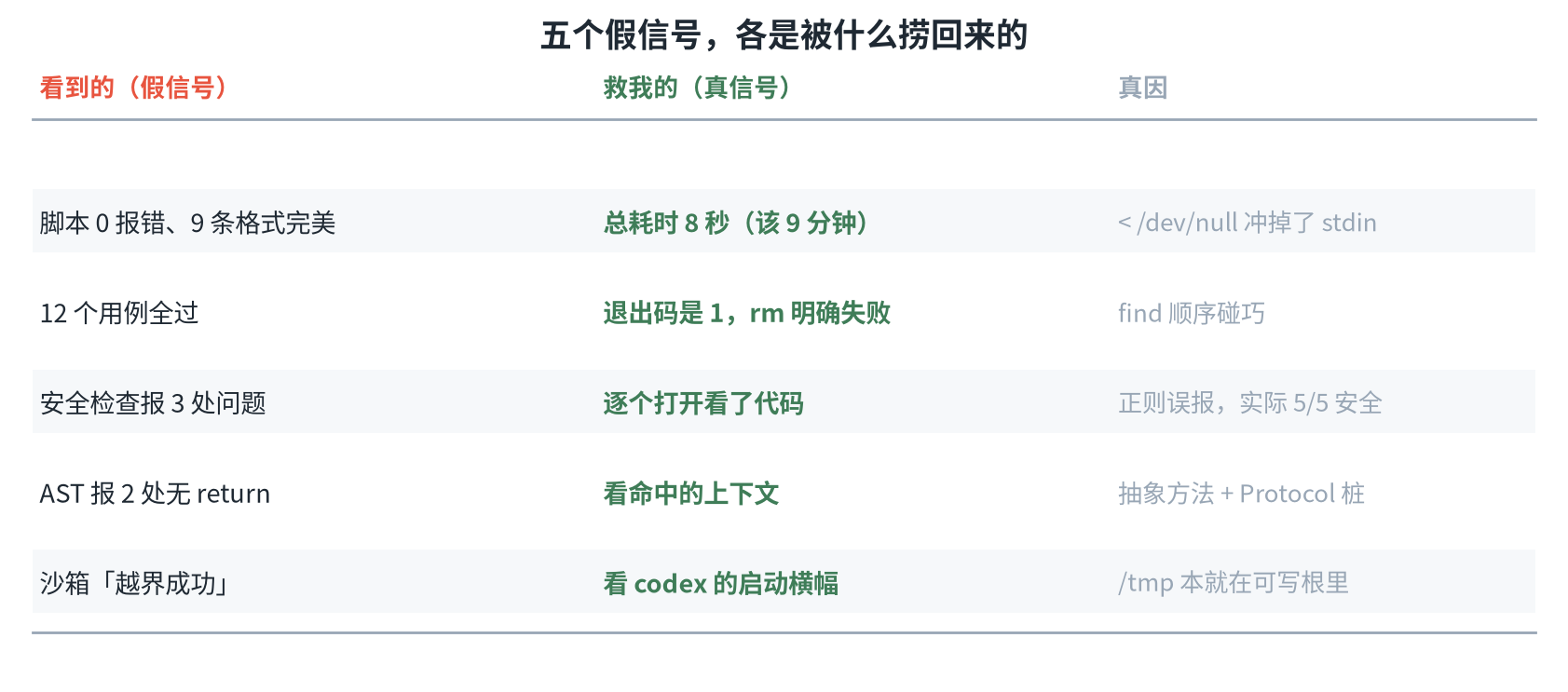 五次假信号,各是被哪个信号捞回来的